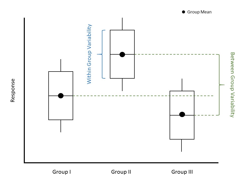 Illustration of three boxplots; the difference between the group means captures the between-group variability and the spread of the boxes captures the within-group variability.