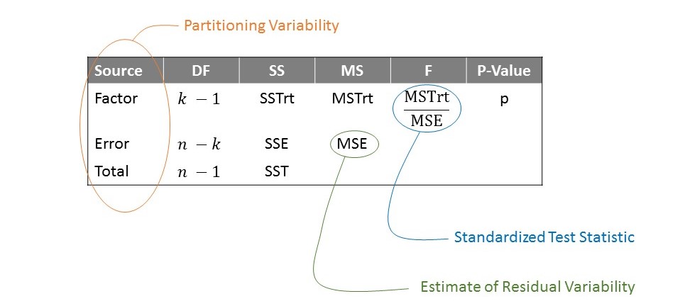 A table with three rows; the first contains elements related to the variability explained by the factor of interest, and the second contains elements related to the variability not explained by the factor of interest.  It is shown how these components create the standardized statistic.