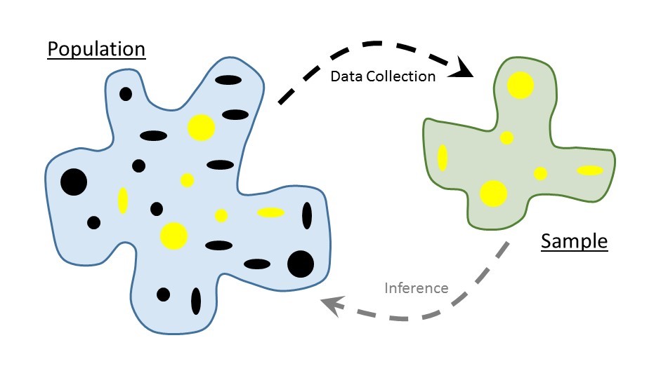 Illustration of the statistical process, in which a sample of units is taken from the population, represented by a blue blob, and enters the sample, represented by a green blob.