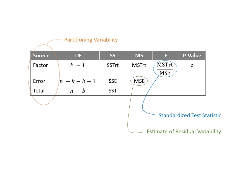 A table with three rows; the first captures the degrees of freedom, sum of squares, and mean square associated with the predictor.  The second captures the degrees of freedom, sum of squares, and mean square associated with the error.  These are the components necessary for computing a standardized statistic.