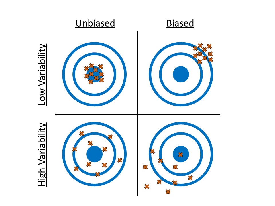 Four targets, the first with all markings clustered in the center, the second with all markings clustered above and right of the center, the third with markings spread out around the center, and the fourth with markings spread out below and left of the center.