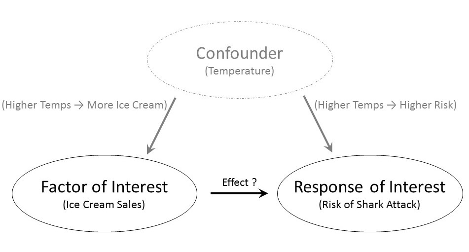 Three bubbles in a triangle with the top, labeled confounder, pointing towards the other two; the lower left corner is labeled factor of interest and points toward the one on the lower right corner; the lower right corner is labeled response of interest.