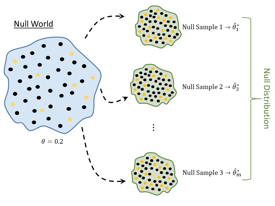 A blue blob indicates the null world; several arrows extend from the null world to green blobs, each indicating a sample from the null world.