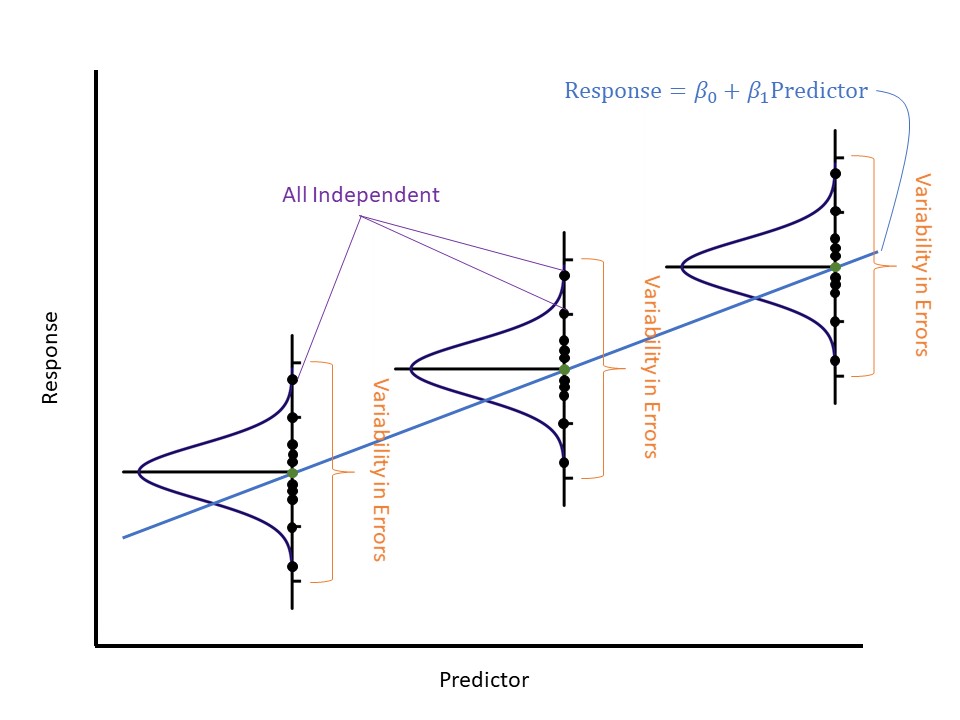 A line with points scattered vertically about the line in three locations; at each location, there is an identical Normal curve overlayed across the points.