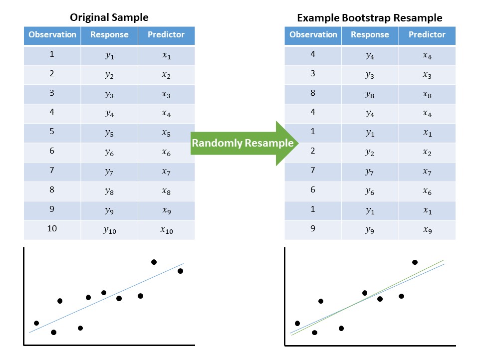 Two tables are shown above graphics representing the same data; on the left, the table shows the original sample of 10 observations; on the right, the table shows a bootstrap resample of 10 observations.