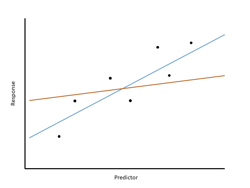 Scatterplot of hypothetical data with two lines; a blue line follows the center of the trend between the variables while an orange line cuts across the center of the data but does not follow the trend.