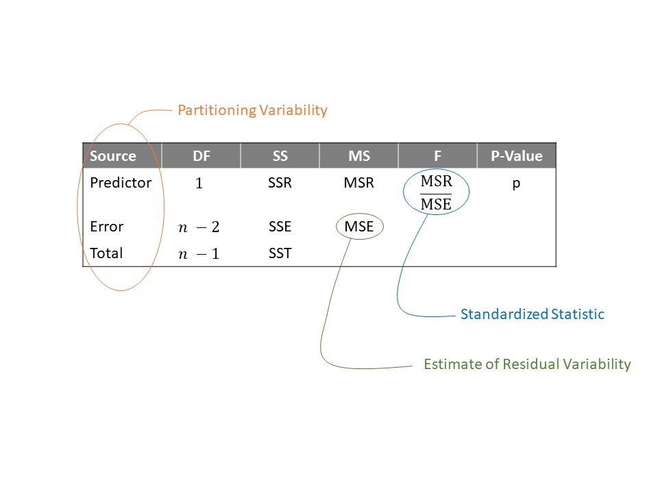 A table with three rows; the first captures the degrees of freedom, sum of squares, and mean square associated with the predictor.  The second captures the degrees of freedom, sum of squares, and mean square associated with the error.  These are the components necessary for computing a standardized statistic.