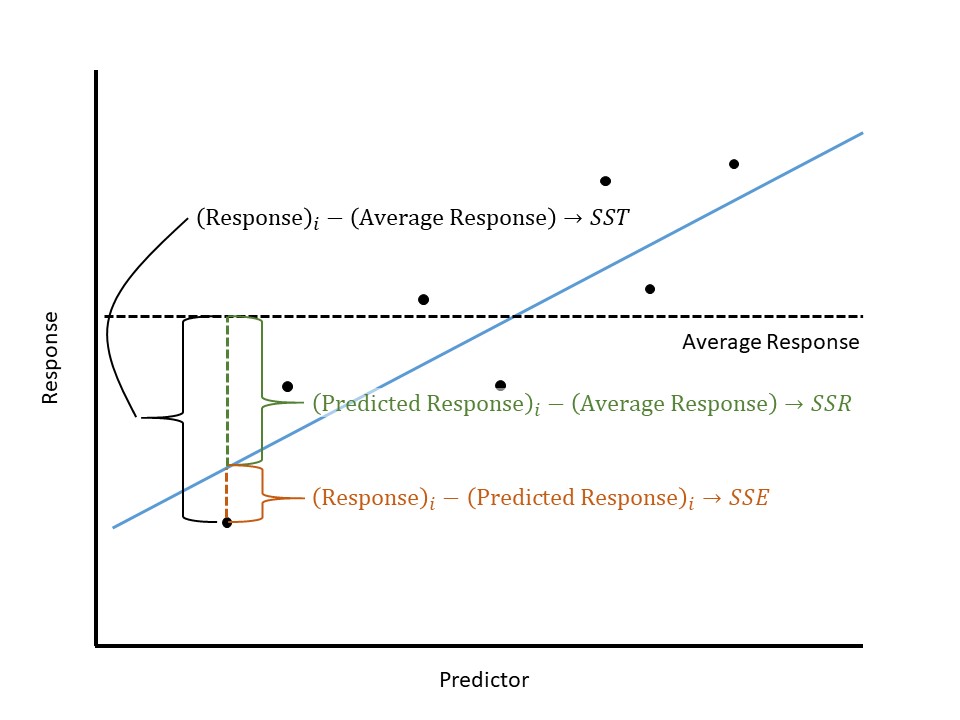 Scatterplot of hypothetical data with a best fit line overlayed; for one of the points, the distance the point is from the overall average response is decomposed to illustrate the components that feed into the regression and error sums of squares.