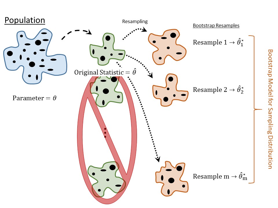 A blue blob represents the population; several arrows extend from the population to green blobs, each representing a unique sample.  All but one green blob hax an X over it, illustrating only one sample is chosen.  Several arrows extend from the one remaining sample to orange blobs, each representing a unique bootstrap resample.  An area to the right shows that each resample is summarized by a statistic.