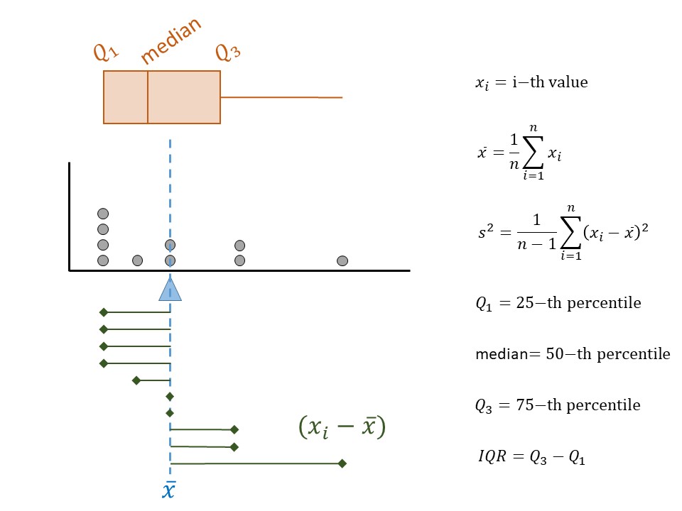 Hypothetical boxplot above a dotplot; below the dotplot are lines illustrating each value's deviation from the mean.  To the right of these graphics are equations for summary statistics.