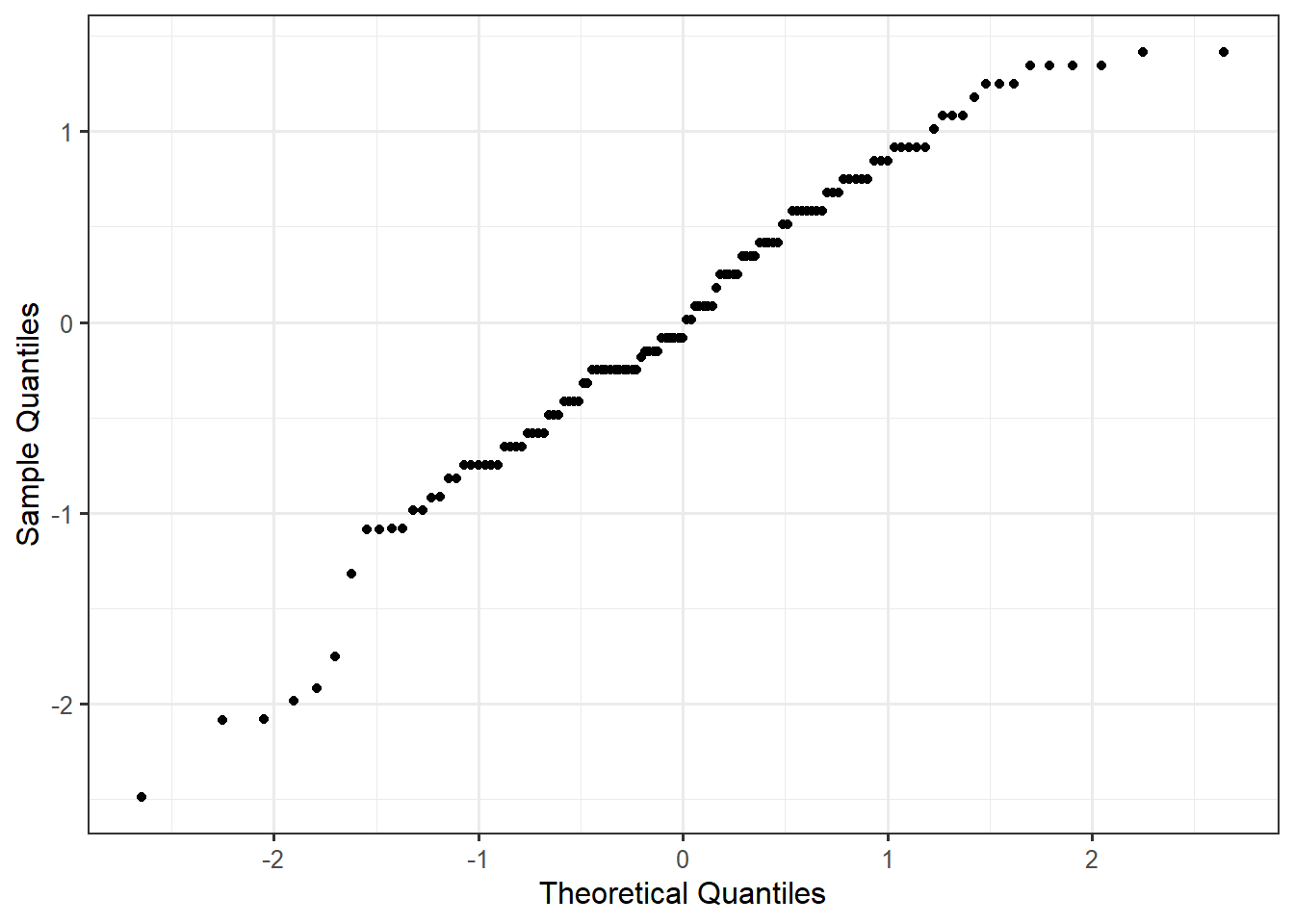 Plot of the sample quantiles against the theoretical quantiles exhibiting a straight line.