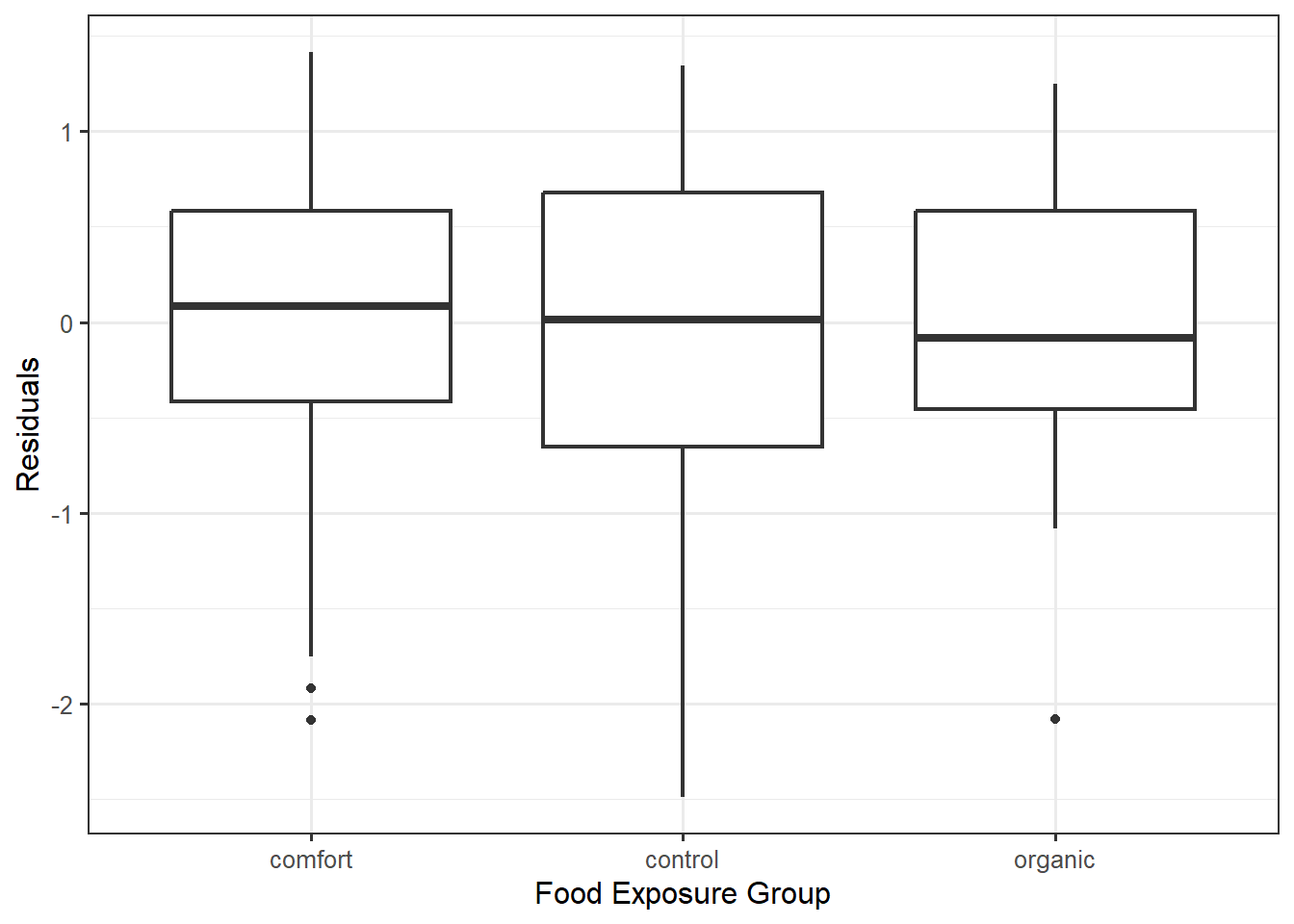 Boxplot of residuals for each food exposure group showing similar spread across the groups.