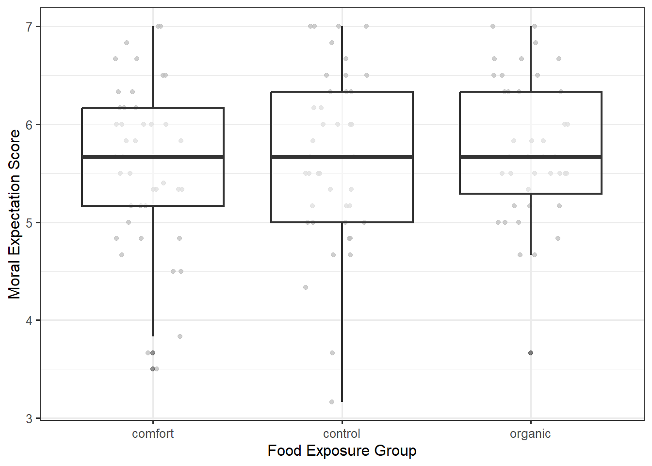 Boxplot of moral expectation scores for each food exposure group showing similar spread across the groups.