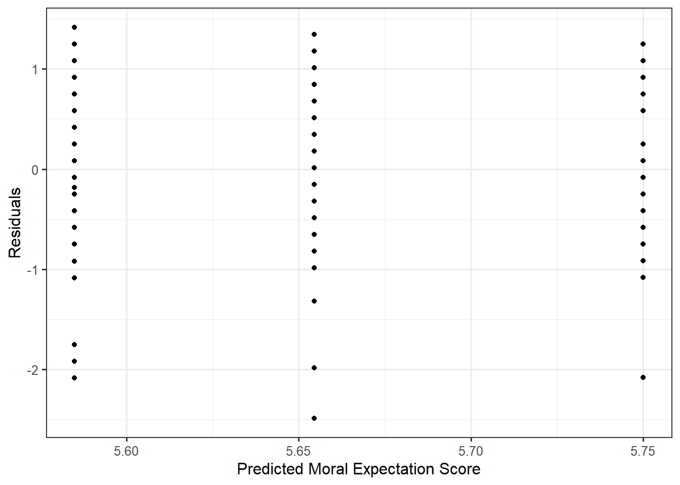 Scatterplot of residuals against the fitted values.