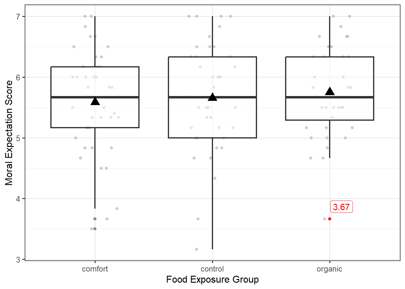 Jitter plot of moral expectation scores overlayed on corresponding boxplots for each of three food types.  A single point within the organic food type is labeled in red.