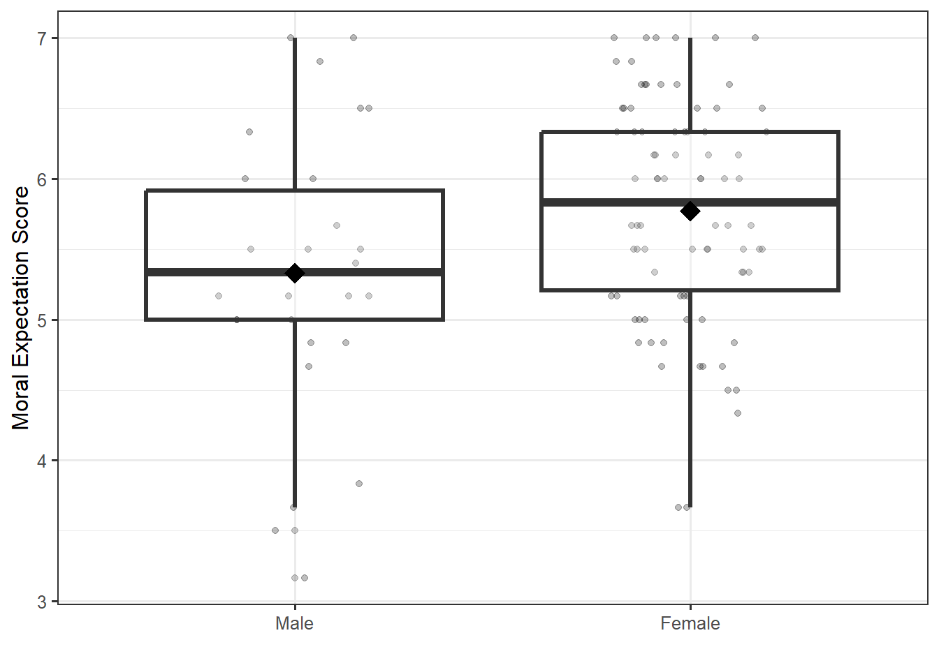 Side-by-side boxplots, with the observed responses overlayed, of the moral expectation score for males and females.