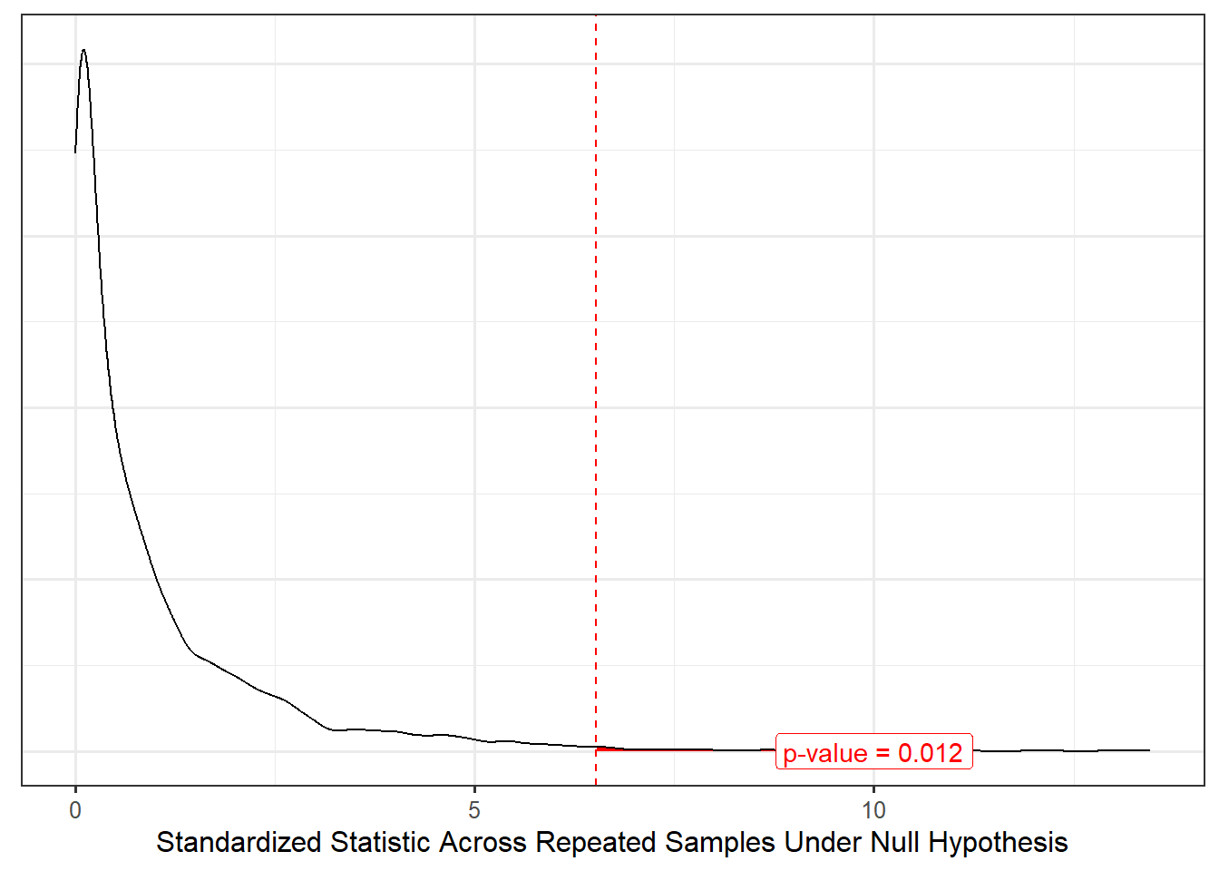 Density plot of the null distribution of the standardized statistic; a red dashed line represents the observed standardized statistic, and the p-value is overlayed.