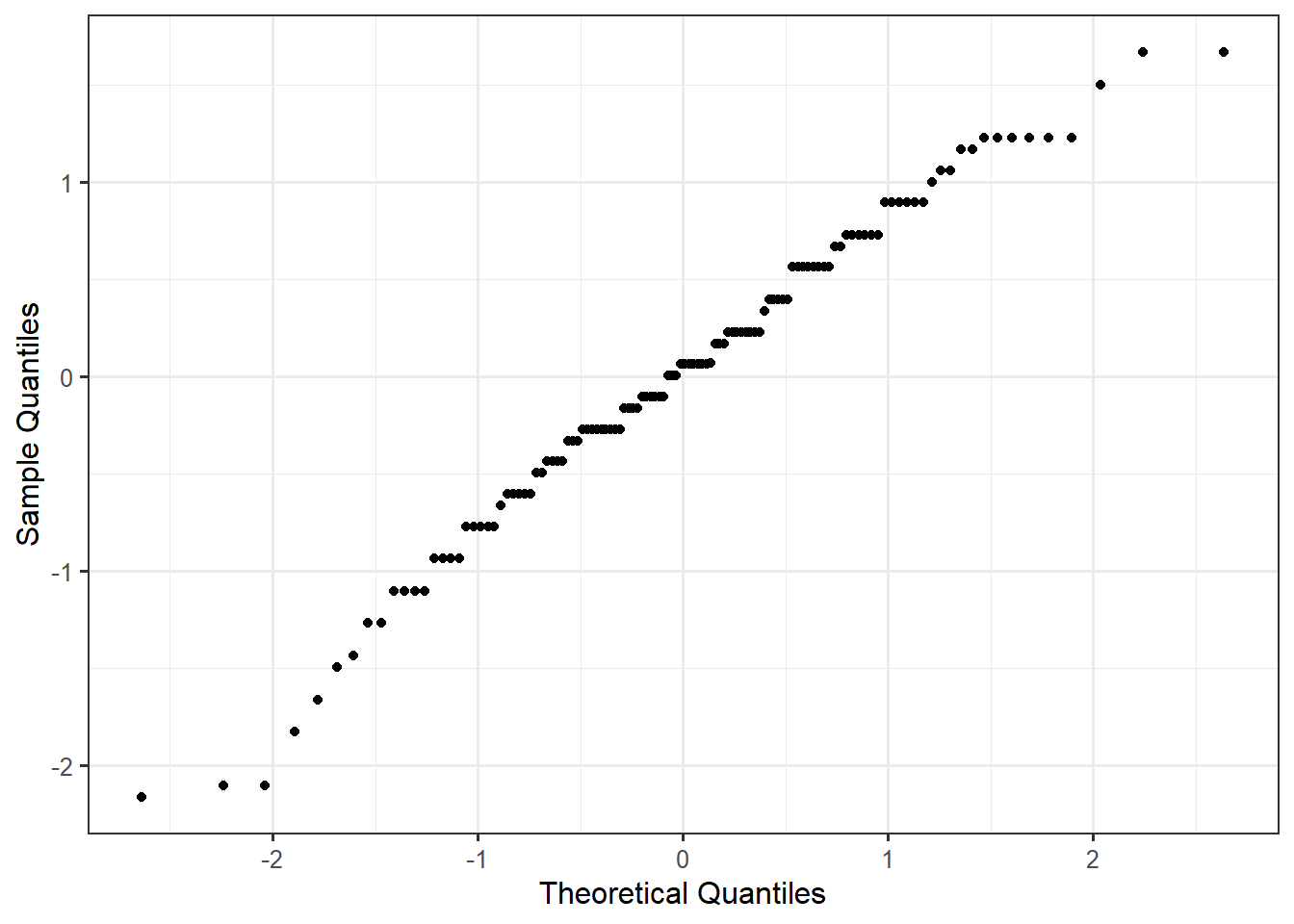 Plot of the sample quantiles against the theoretical quantiles from a Normal distribution; the plot exhibits a linear trend.