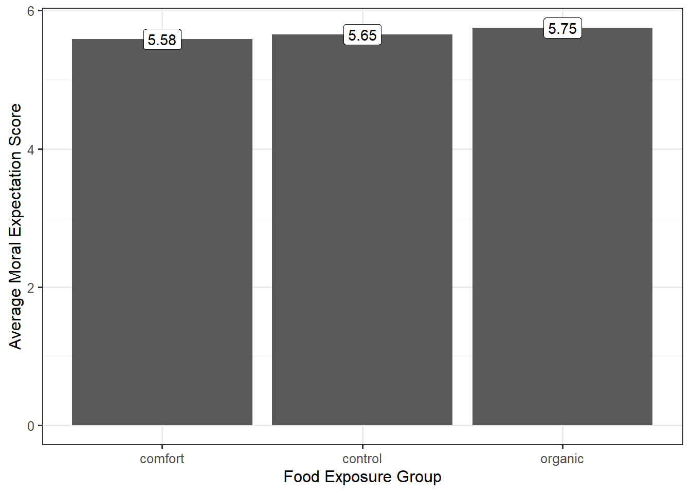 Bar chart of the average moral expectations for individuals exposed to one of three types of food types; no sense of variability is given.