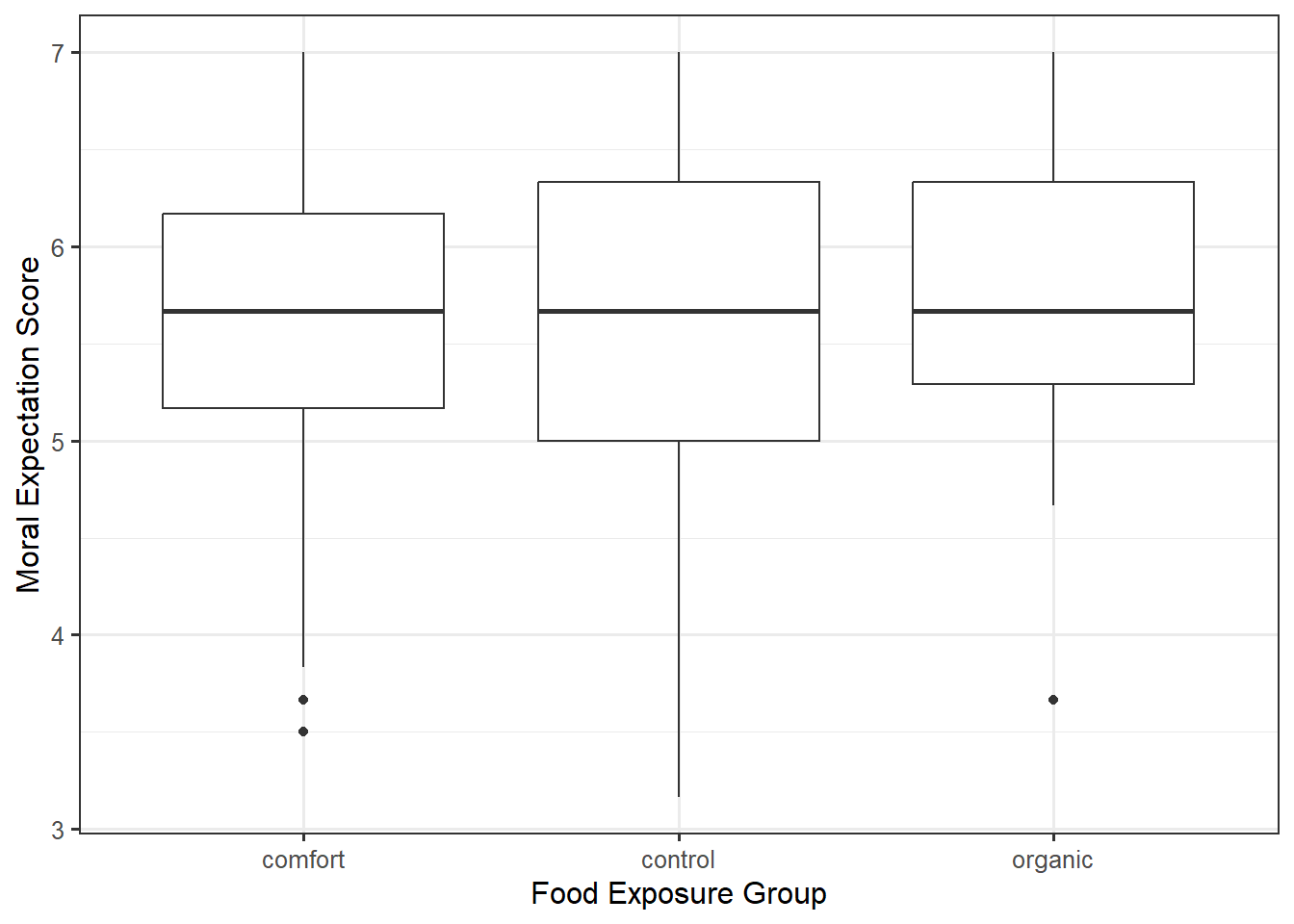 Side-by-side boxplots of the moral expectations for three different food categories.