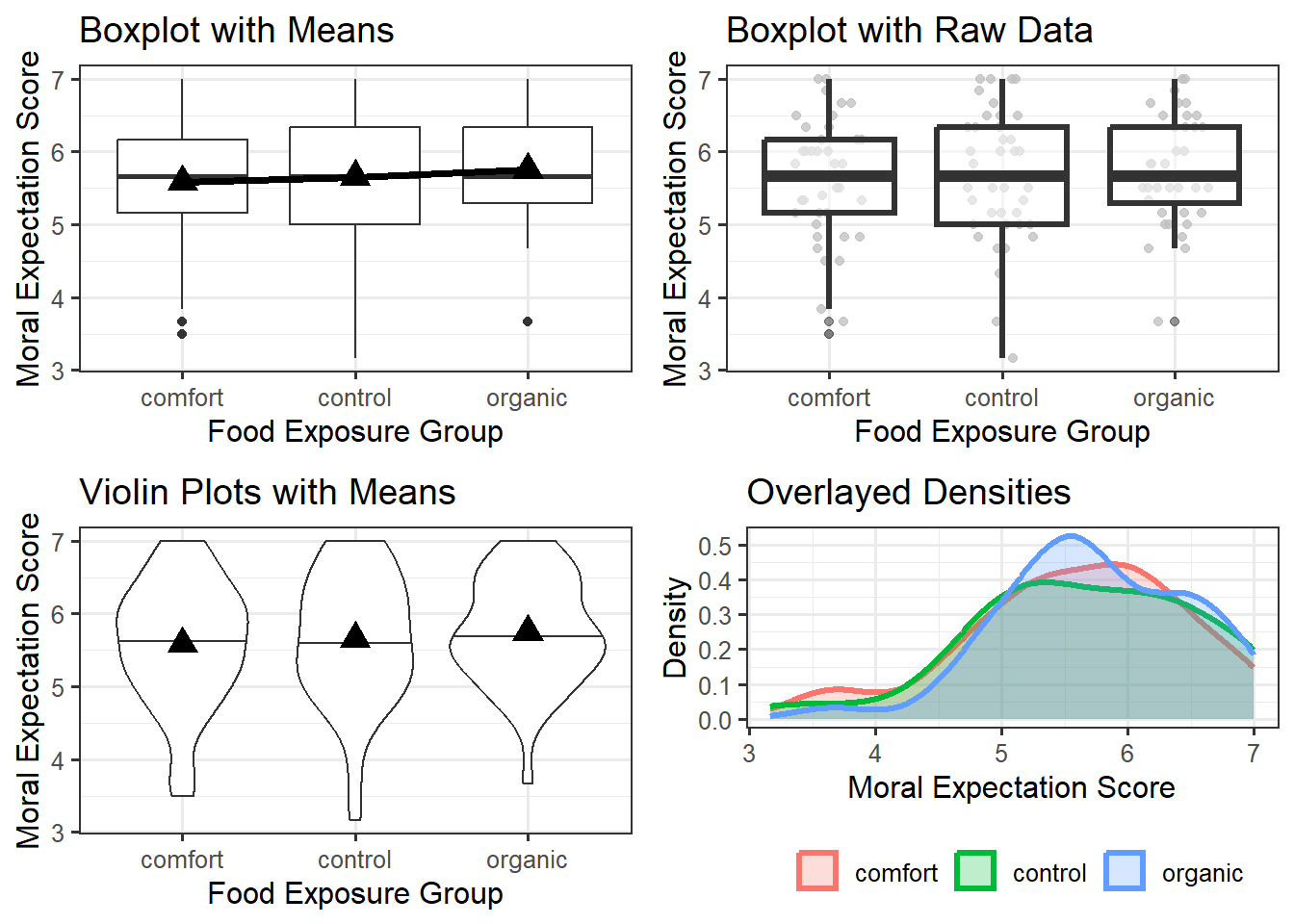 Four visualizations of the same data; side-by-side boxplots with means overlayed, side-by-side boxplots with the raw data overlayed, side-by-side violin plots, and overlayed density plots.