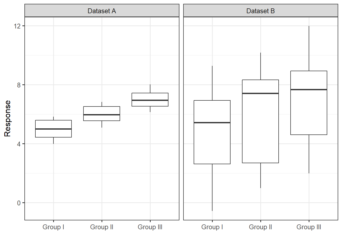 Two datasets are summarized by side-by-side boxplots for three groups.  The boxplots in Dataset A are centered in the same locations as in Dataset B; however, the spread within each boxplot is much larger for Dataset B.