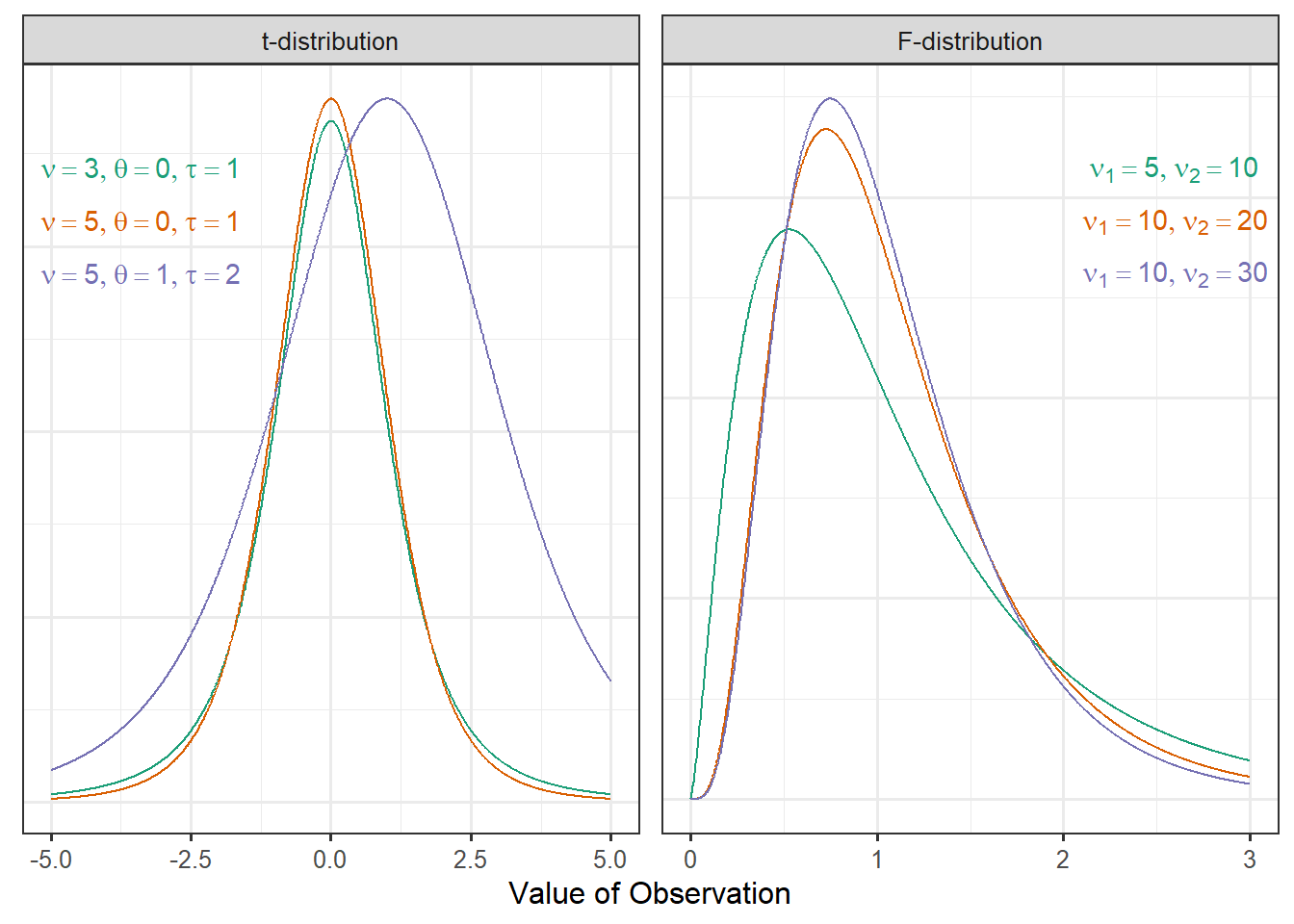 The first panel shows various bell-shaped curves corresponding to different t-distributions, and the second panel shows various curves skewed right corresponding to different F-distributions.