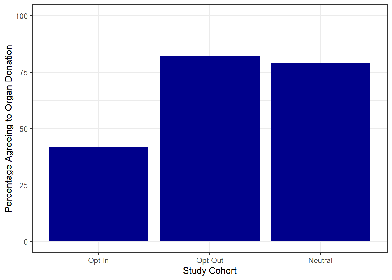 Bar chart of the percentage of participants agreeing to organ donation in each of three cohorts; the bar associated with the opt-in strategy is lower than that for the other cohorts.