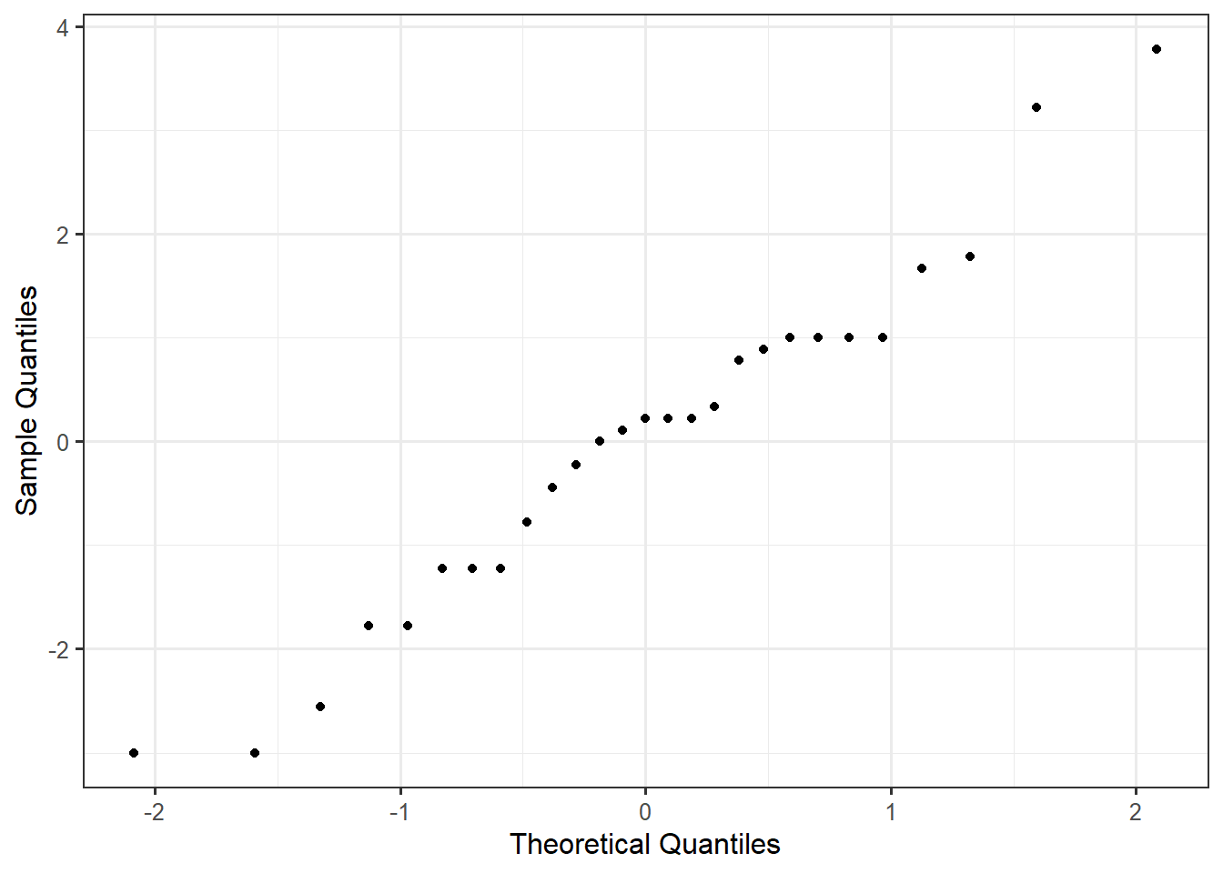 Plot of the sample quantiles against the theoretical quantiles exhibiting a straight line.