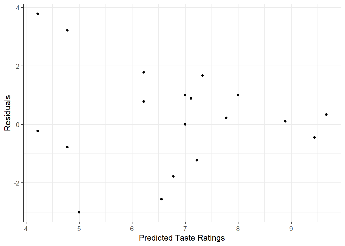 Scatter plot of residuals against predicted values revealing a trend in the spread of the residuals.