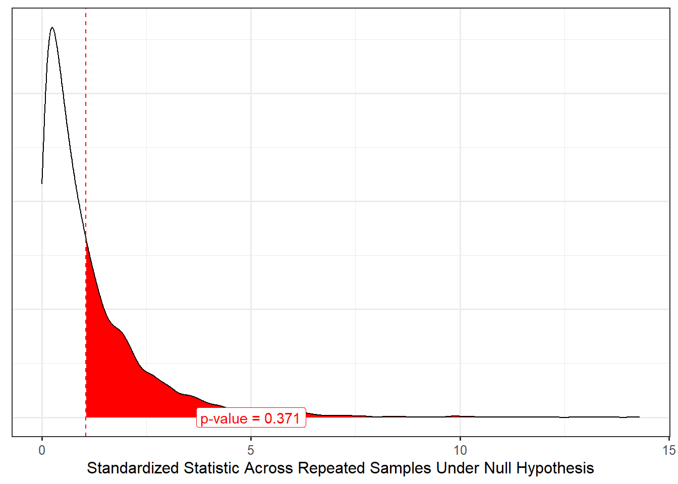 Density plot of the null distribution of the standardized statistic; a red dashed line represents the observed standardized statistic, and the p-value is overlayed.