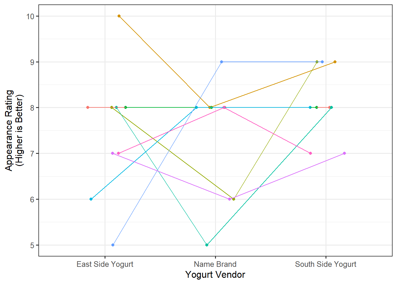 Scatterplot of appearance ratings across yogurt vendors.  Ratings from the same participant share the same color and are connected.