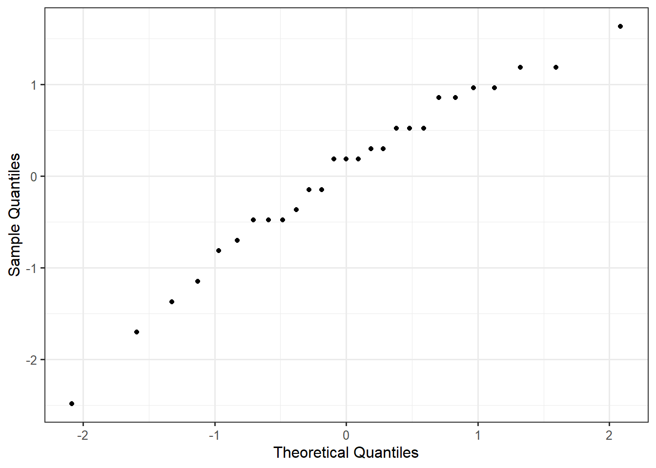 Plot of the sample quantiles against the theoretical quantiles from a Normal distribution; the plot exhibits a linear trend.