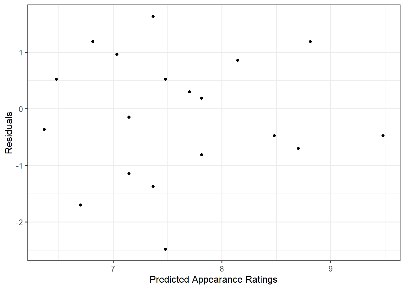 Scatter plot of residuals against predicted values revealing no trend in the spread of the residuals.