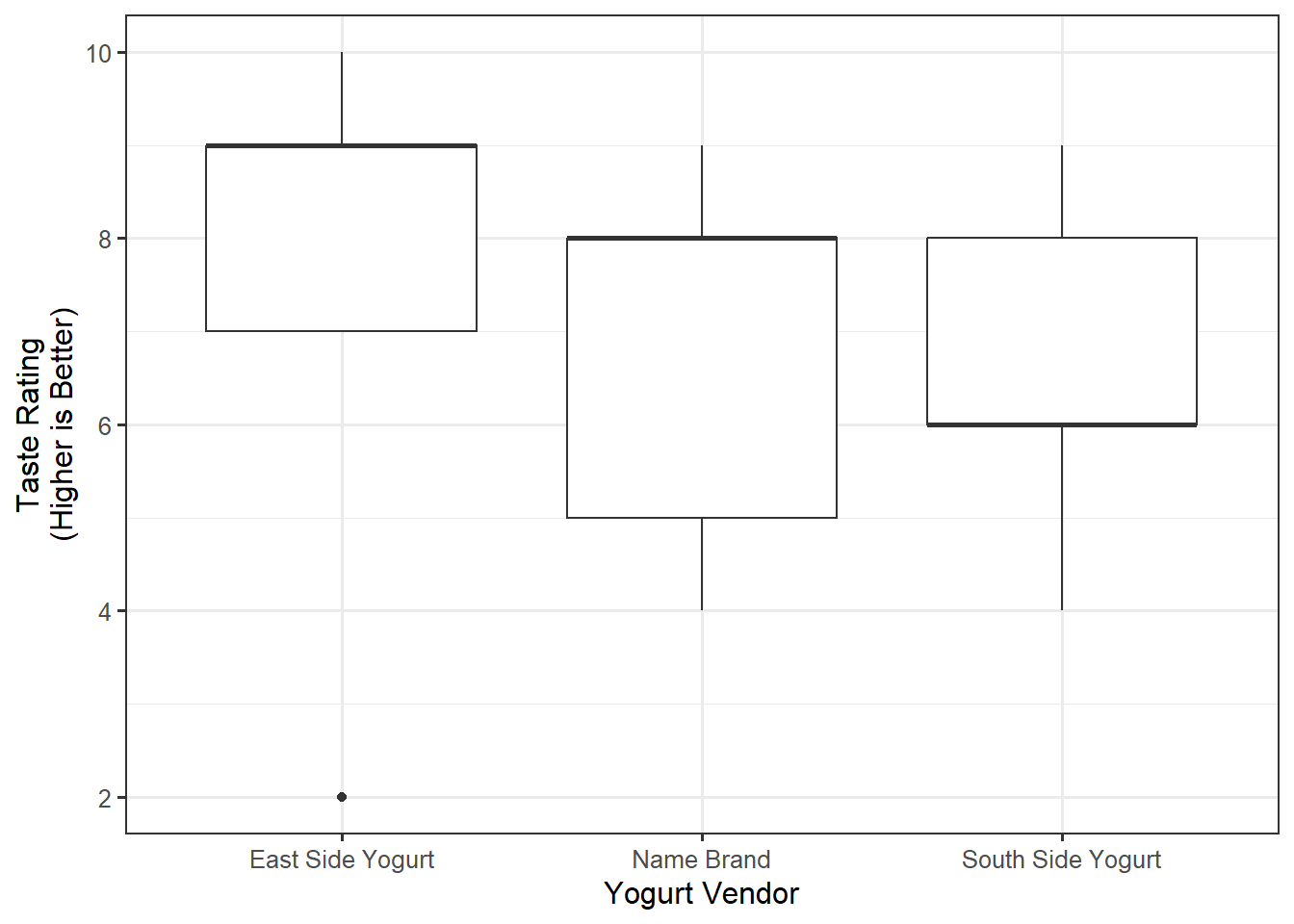 Side-by-side boxplots of the taste ratings for each of the three vendors.