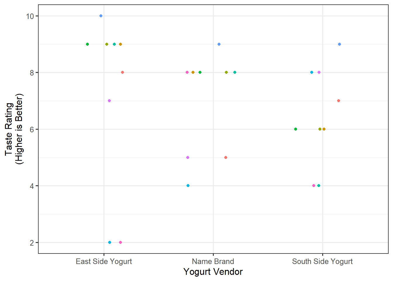 Jitter plot of taste ratings across three vendors using nine different colors to denote different participants.