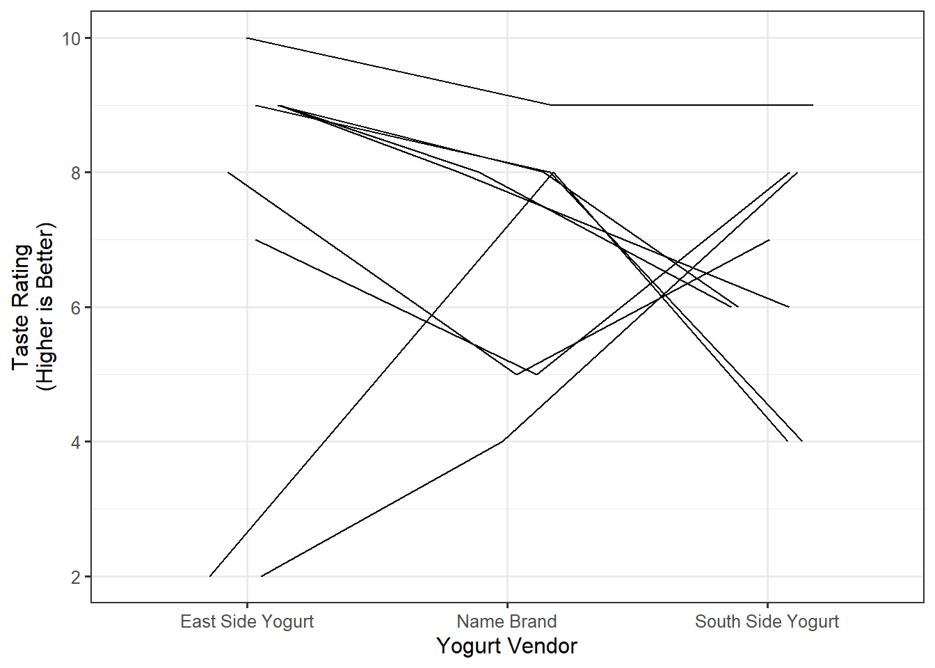 Line plot connecting taste ratings from the same participant across three vendors.