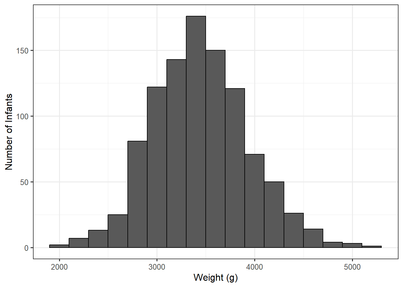 Histogram of the weight, in grams, of infants born in North Carolina; the peak is near 3500 grams.