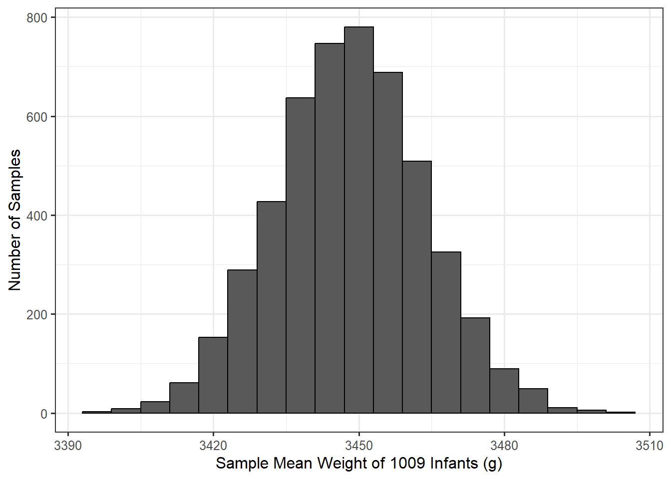 Histogram of bootstrap statistics centered on 3450 and ranging from 3400 to 3500.