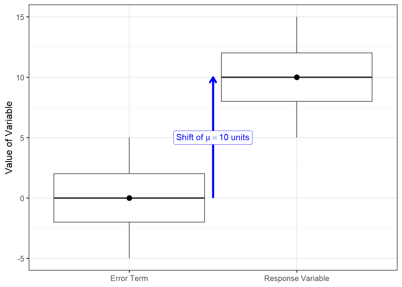 Two boxplots are shown for a hypothetical variable; the two boxplots are identical except for their location.