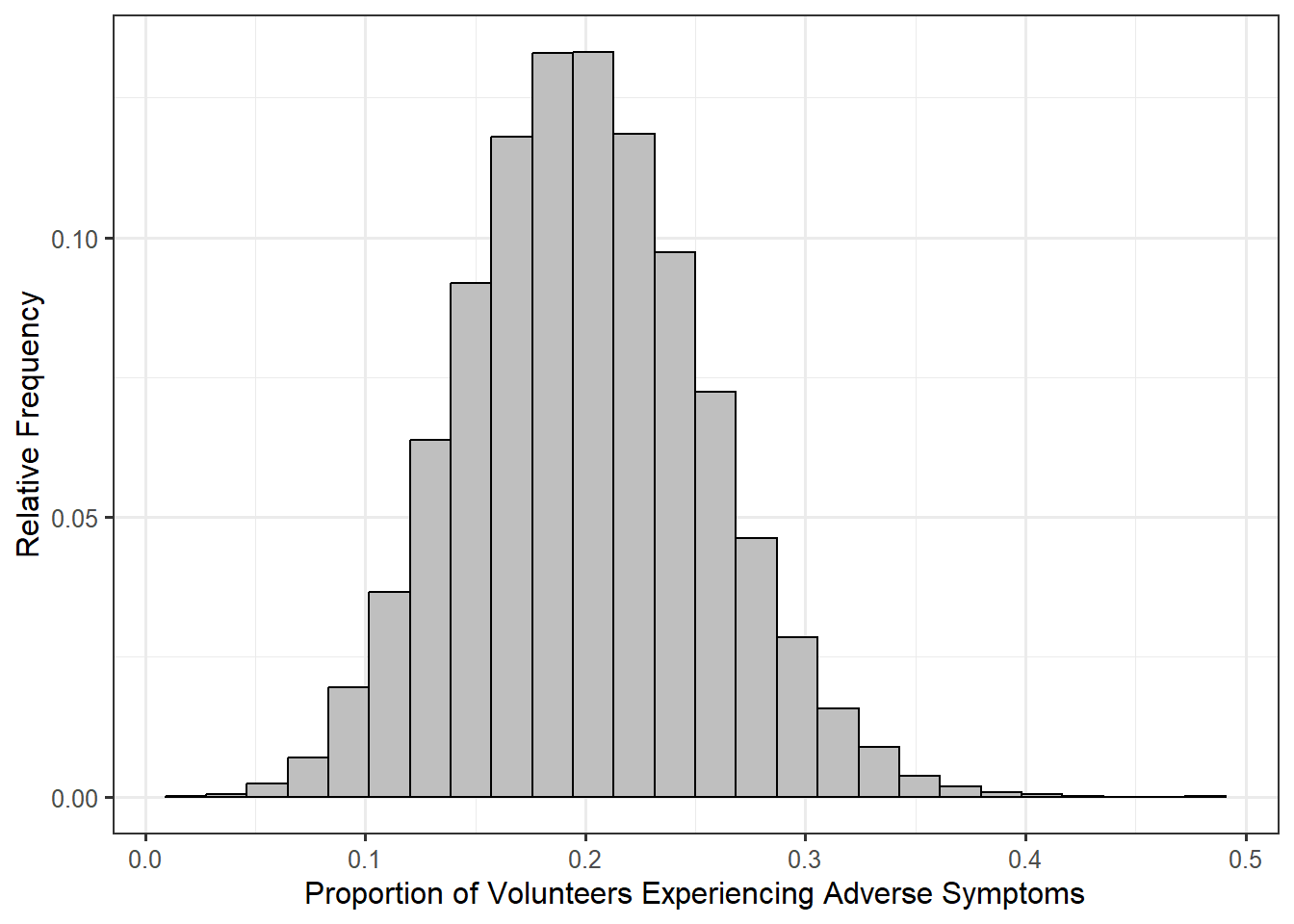 Histogram of the proportion of 54 volunteers experiencing adverse symtoms with a peak at the null value of 0.20.