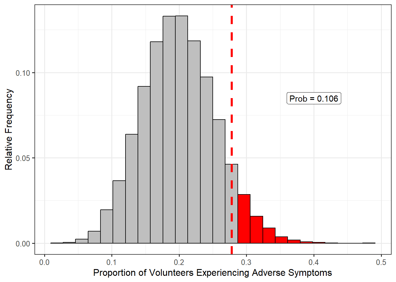 Histogram of the proportion of 54 volunteers experiencing adverse symptoms; a vertical line and shading are added to denote the computation of the p-value.