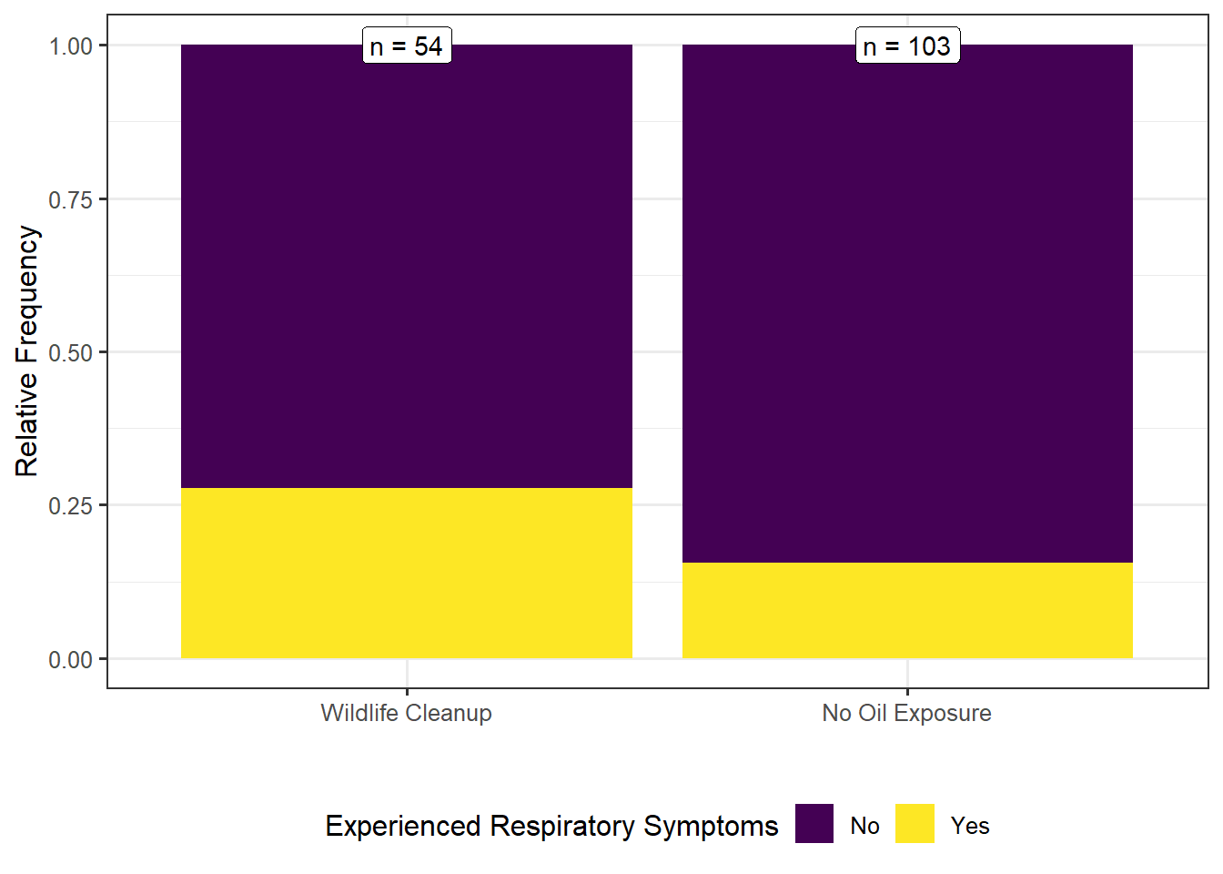 Bar chart showing the proportion of wildlife cleanup volunteers who experienced respiratory symptoms compared to that of volunteers not exposed to oil.