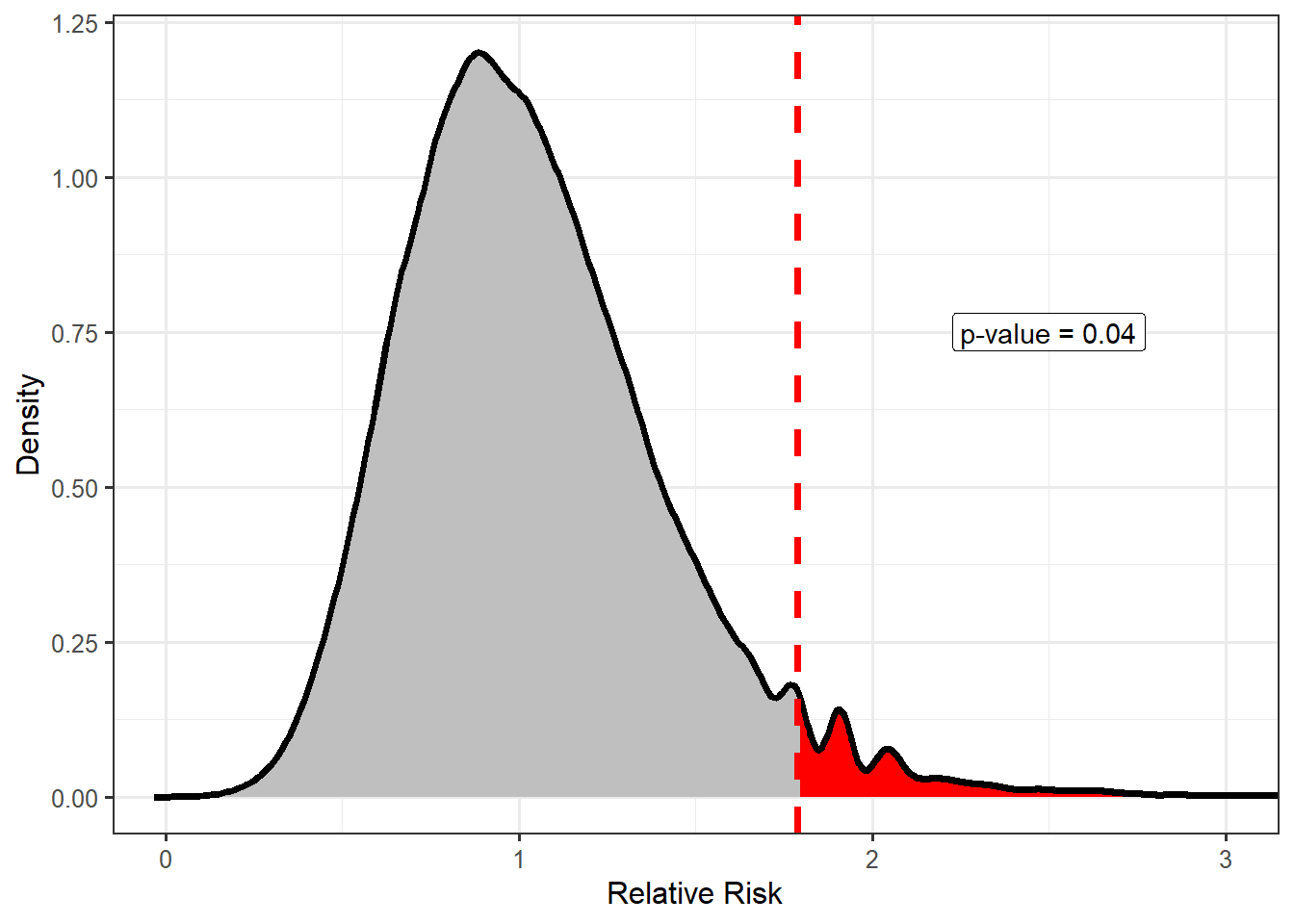 Density plot of the model for the null distribution of the relative risk with a vertical bar indicating the observed statistic and a shaded area indicating the p-value.