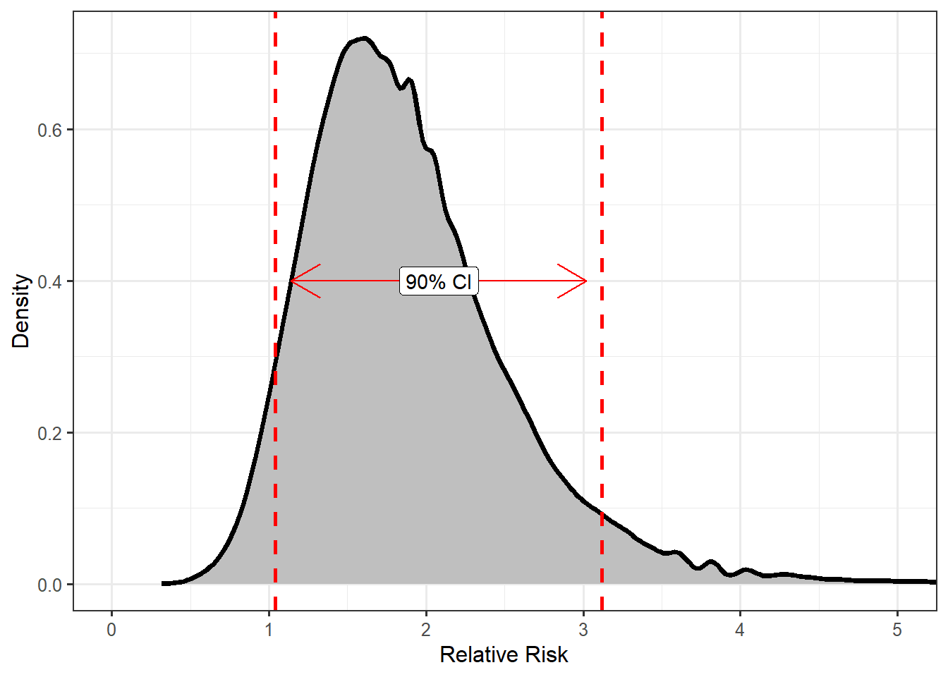 Density plot of the model for the sampling distribution of the relative risk with vertical bars indicating the 90% confidence interval.