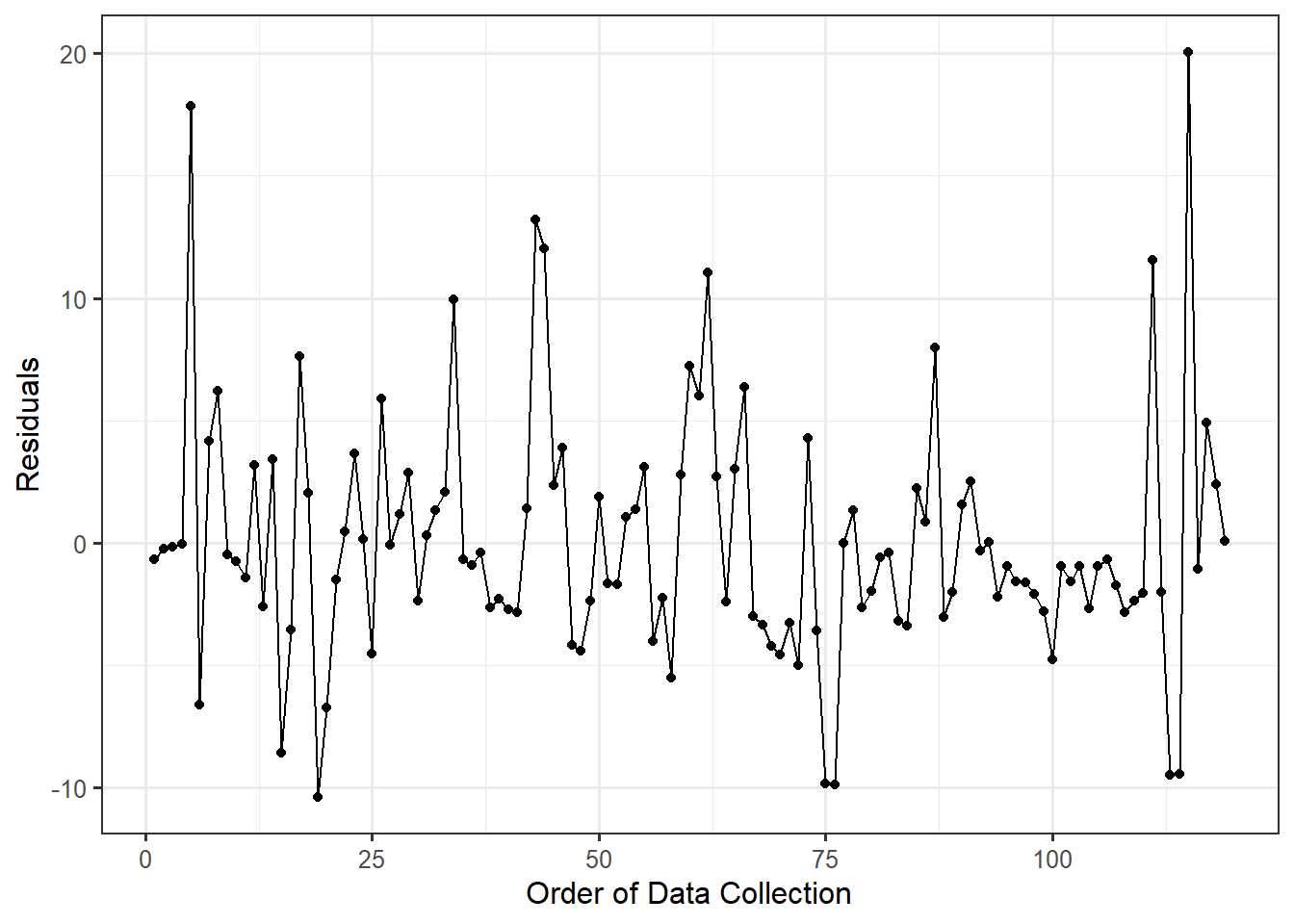 Line plot of residuals against time; no clear trends in the location or spread are visible.