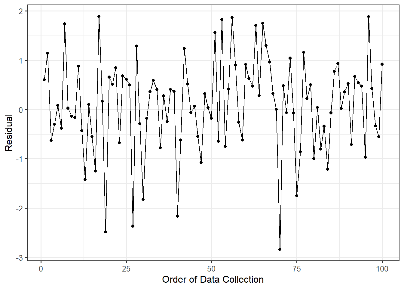 Line plot of residuals over time; there are no trends in the location or spread.