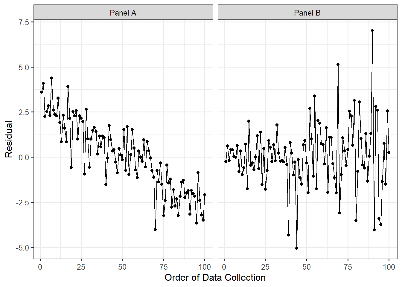 Two line plots are shown of the residuals over time; in the first, the line plot is increasing left to right, and in the second, the line plot becomes more variable from left to right.