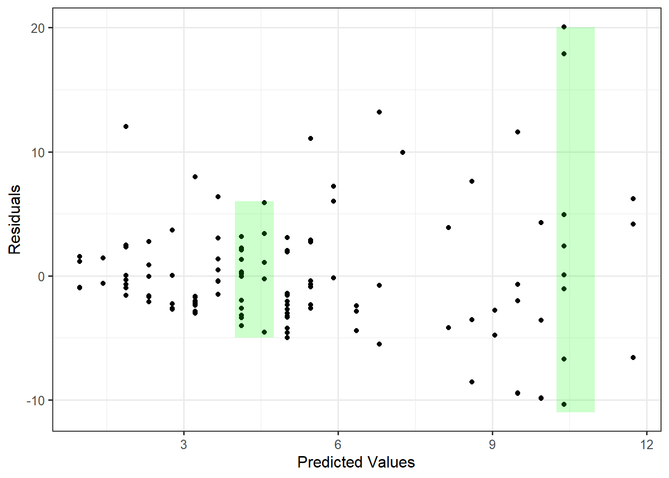 Scatterplot of the residuals and predicted values; two wide vertical regions are shaded in green.  These "windows" help to examine trends.