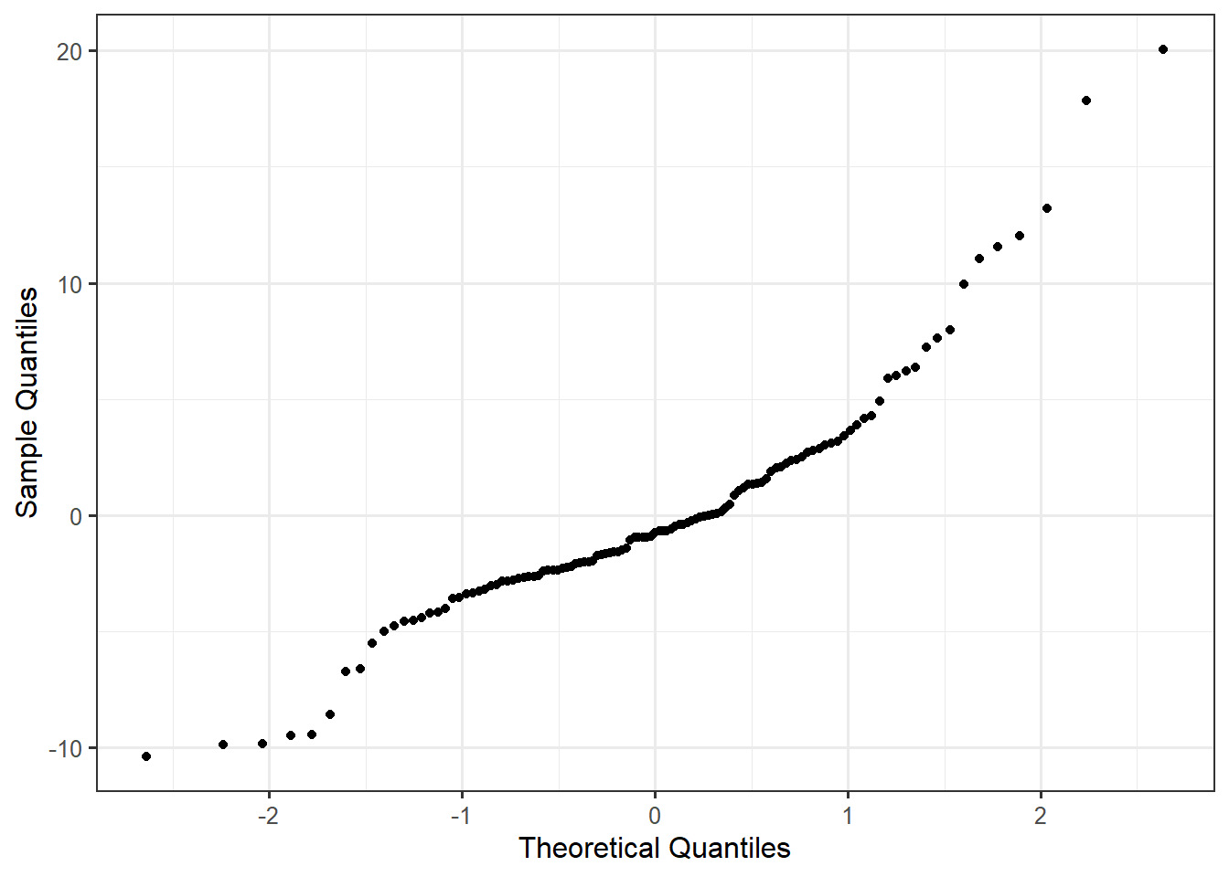 A scatterplot of residuals against the theoretical quantiles we would expect if the residuals were drawn from a Normal distribution.